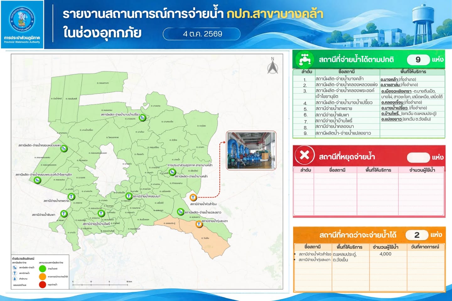 อัปเดตสถานการณ์การจ่ายน้ำ กปภ.สาขาบางคล้า วันที่ 4 ตุลาคม 2569